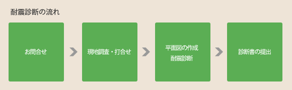 耐震診断の流れ