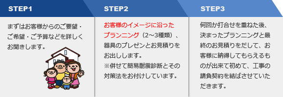 リフォームの流れ